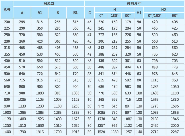 XFM后傾高壓雙進(jìn)風(fēng)套裝風(fēng)機(jī)外觀尺寸3 XFM后傾高壓雙進(jìn)風(fēng)套裝風(fēng)機(jī)外觀尺寸3