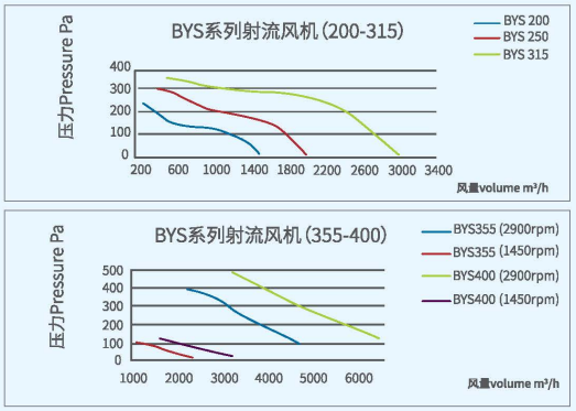 BYS射流風(fēng)機(jī)系列性能曲線圖 BYS射流風(fēng)機(jī)系列性能曲線圖