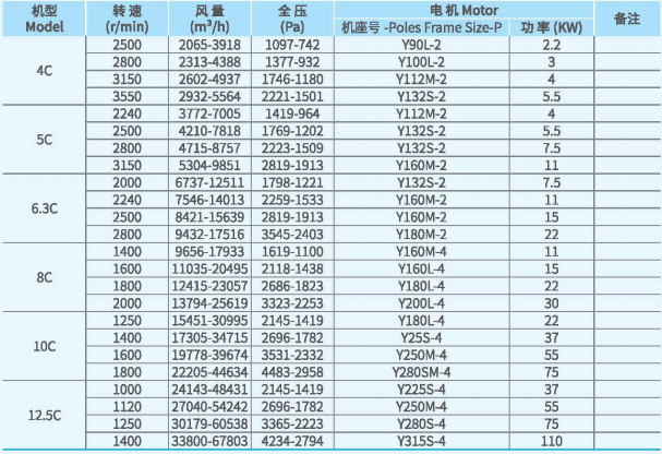 XFYW-SB鍋爐離心引風(fēng)機(jī)系列技術(shù)性能參數(shù) XFYW-SB鍋爐離心引風(fēng)機(jī)系列技術(shù)性能參數(shù)