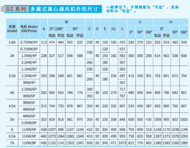 多翼式<a href='http://www.88ei.cn/Products/wuwokelixintongfengj.html' class='keys' title='點擊查看關于離心通風機的相關信息' target='_blank'>離心通風機</a>DZ系列尺寸參數(shù)圖3